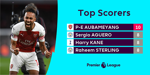 10 bàn đang có từ đầu Ngoại hạng Anh mùa này cũng giúp Aubameyang bứt lên dẫn đầu cuộc đua phá lưới. 