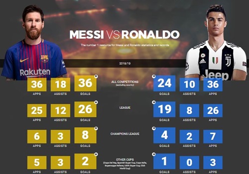 So sánh thành tích của Messi và Ronaldo trong mùa 2018-2019.(Apps: số lần ra sân - Assists: số lần kiến tạo thành bàn - Goals: số bàn thắng)