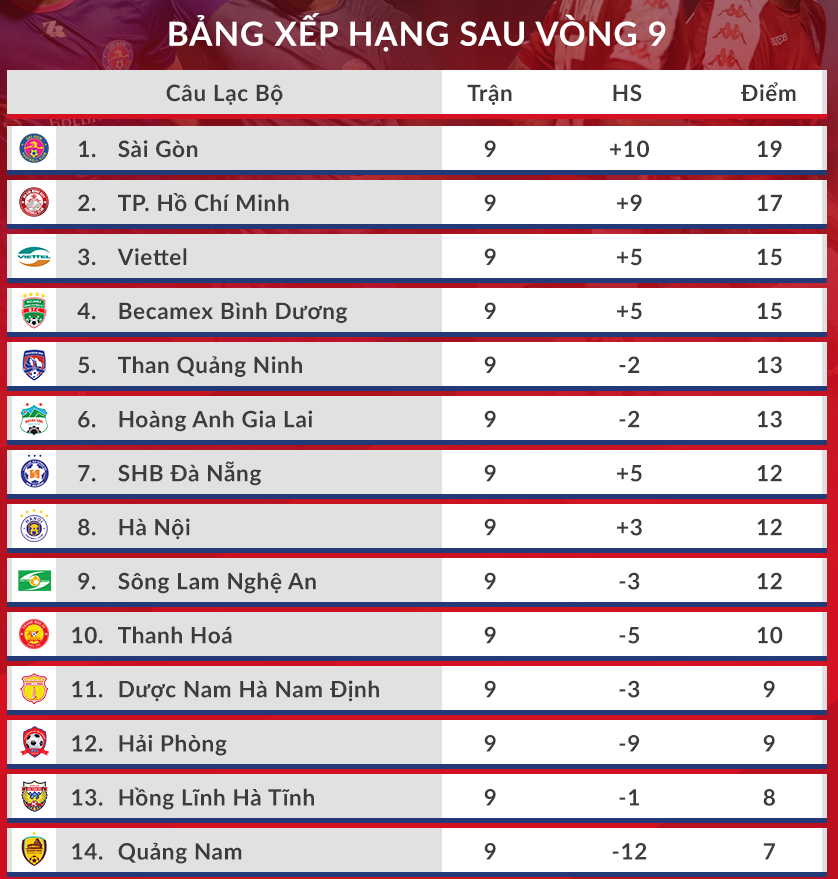 Sài Gòn FC đòi lại đỉnh bảng V-League - 7